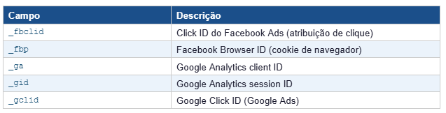 Identificadores de Clique (Atribuição Multi-plataforma)